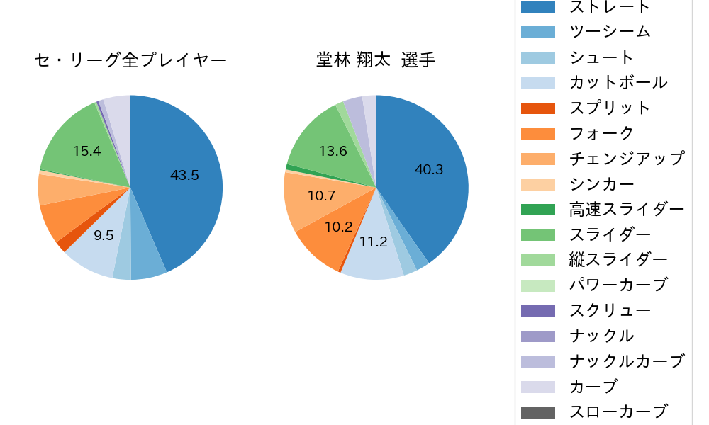 堂林 翔太の球種割合(2021年4月)
