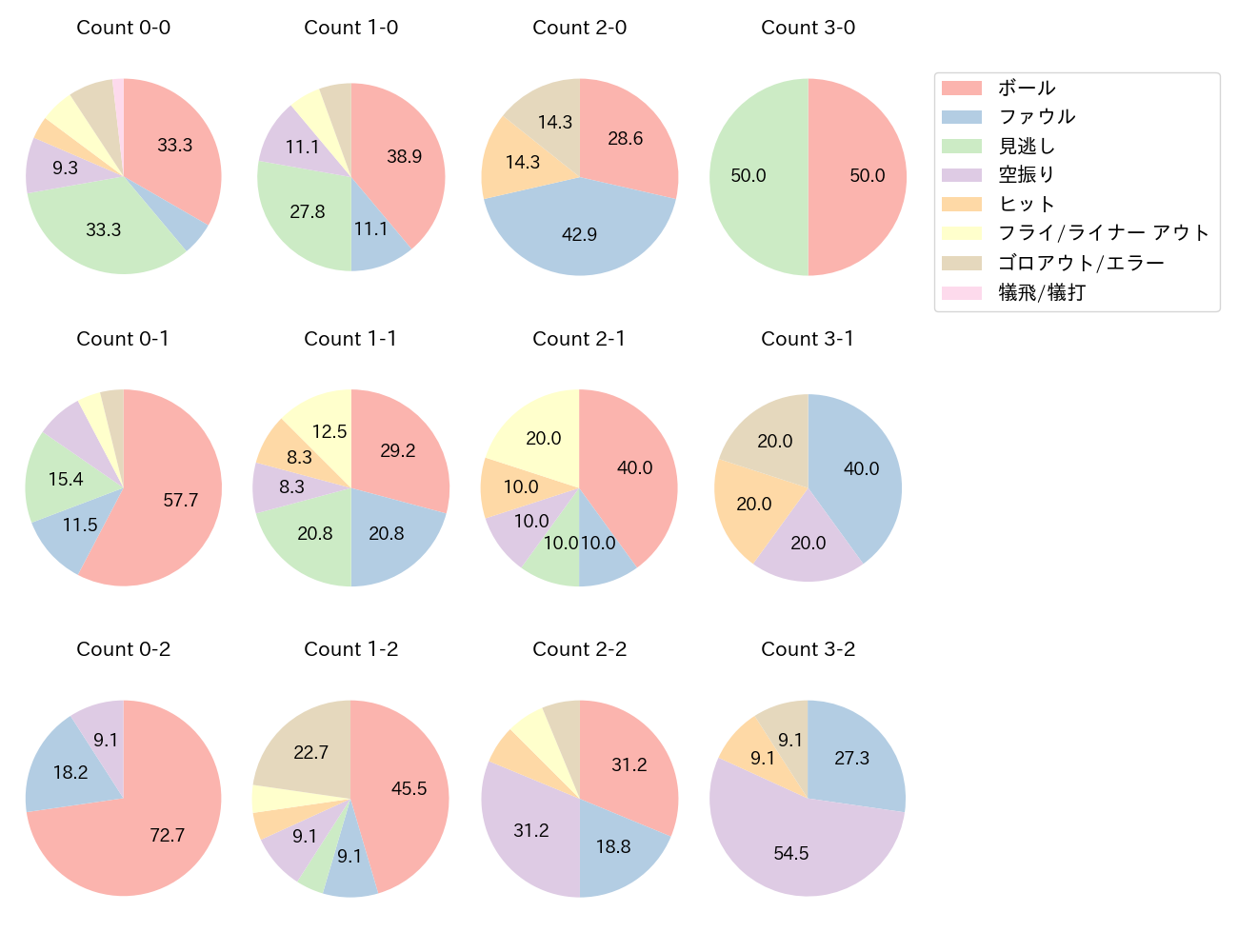 堂林 翔太の球数分布(2021年4月)