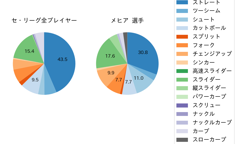 メヒアの球種割合(2021年4月)