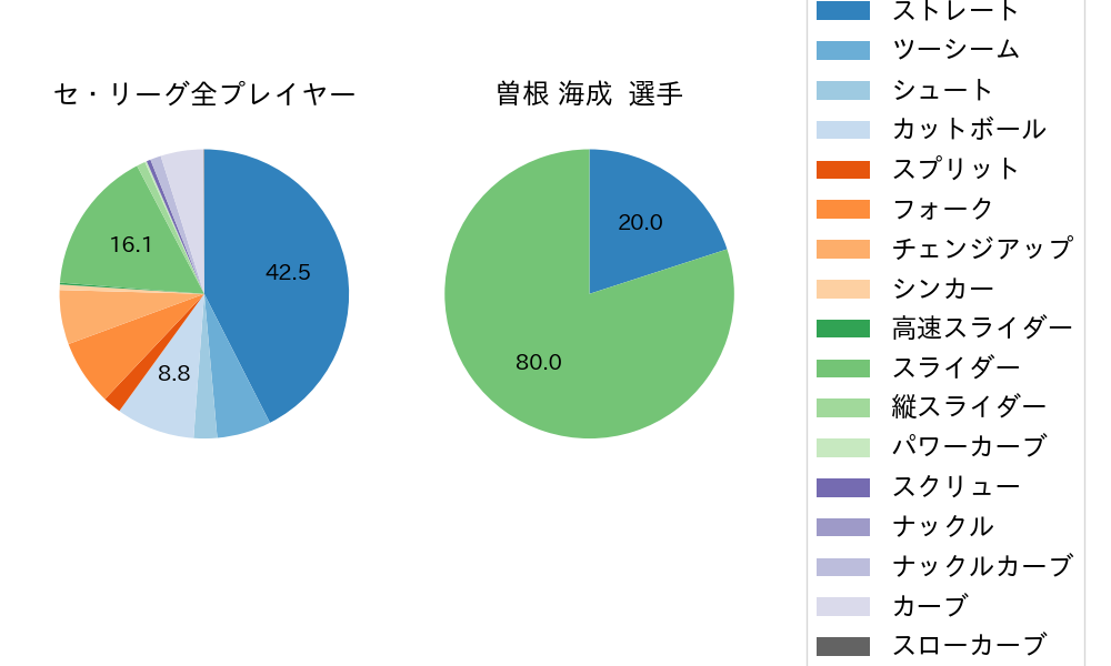 曽根 海成の球種割合(2021年5月)