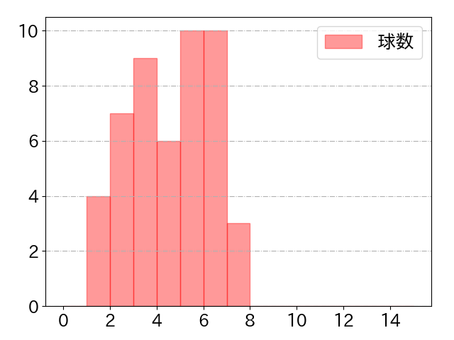 鈴木 誠也の球数分布(2021年5月)