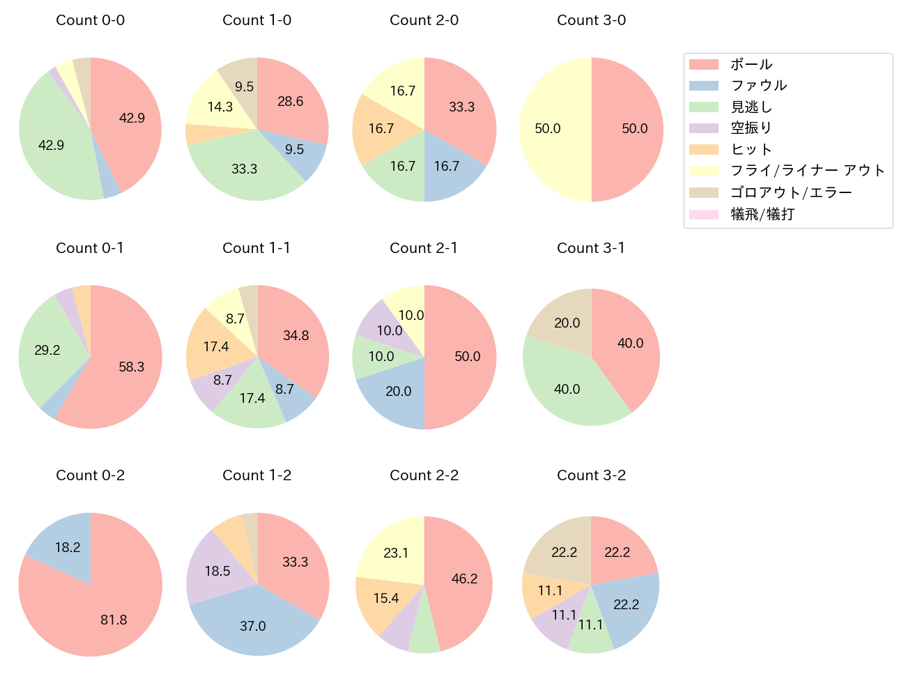 鈴木 誠也の球数分布(2021年5月)