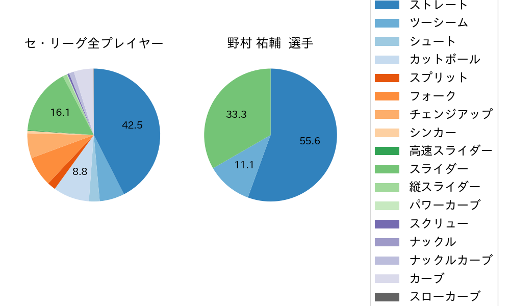 野村 祐輔の球種割合(2021年5月)