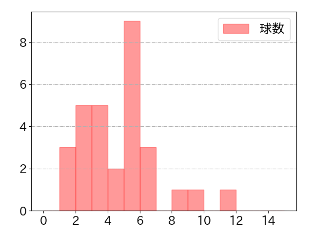 田中 広輔の球数分布(2021年5月)