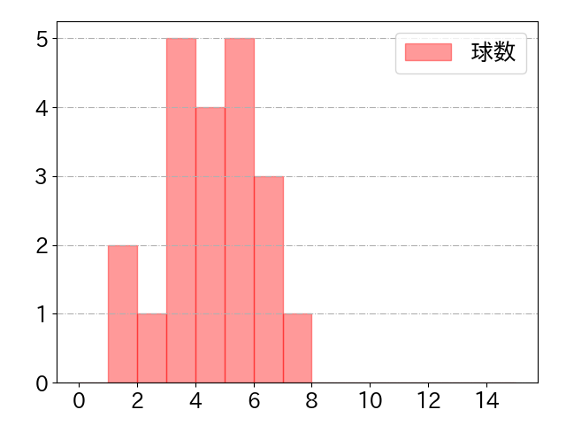 中村 奨成の球数分布(2021年5月)