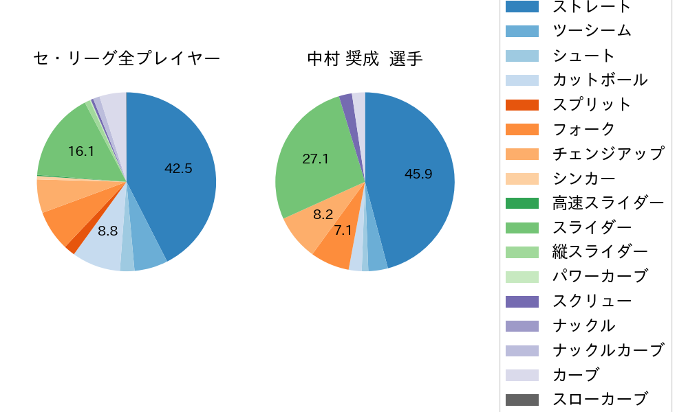 中村 奨成の球種割合(2021年5月)