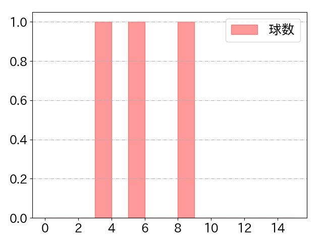 會澤 翼の球数分布(2021年5月)