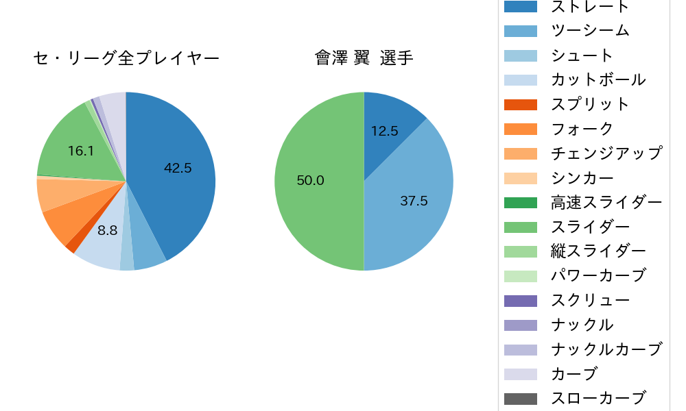 會澤 翼の球種割合(2021年5月)