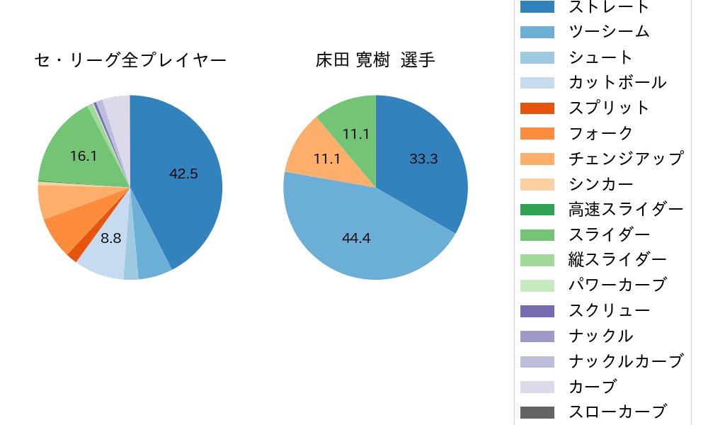 床田 寛樹の球種割合(2021年5月)