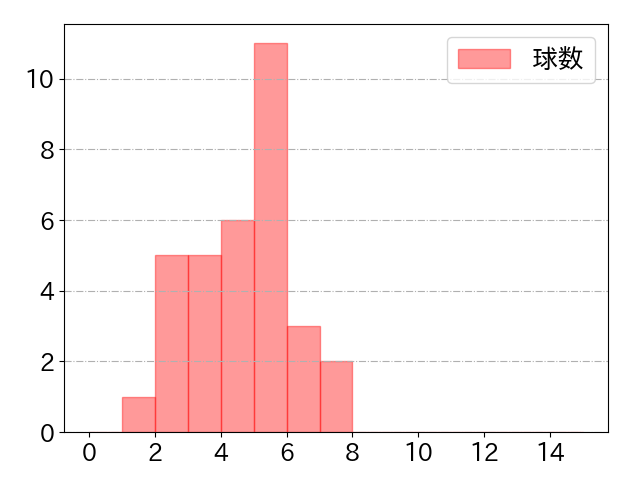 坂倉 将吾の球数分布(2021年5月)