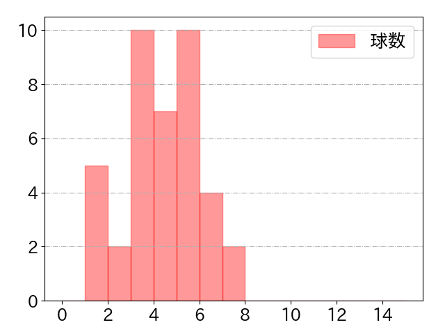 菊池 涼介の球数分布(2021年5月)