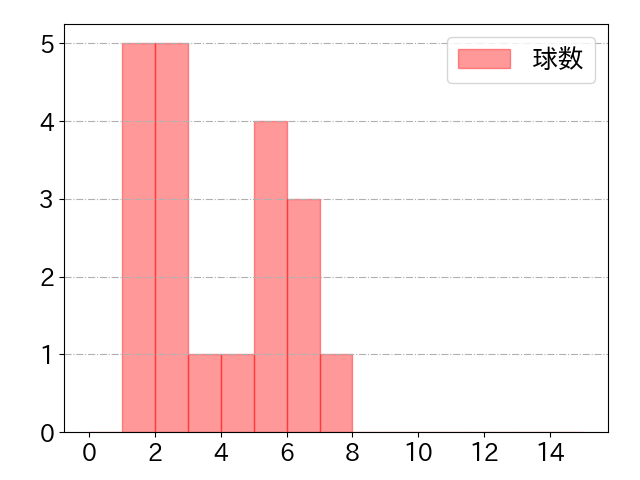 宇草 孔基の球数分布(2021年5月)