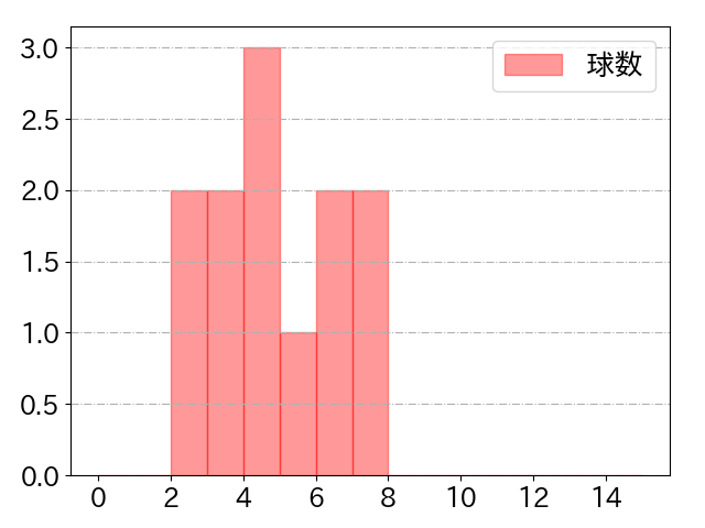 林 晃汰の球数分布(2021年5月)