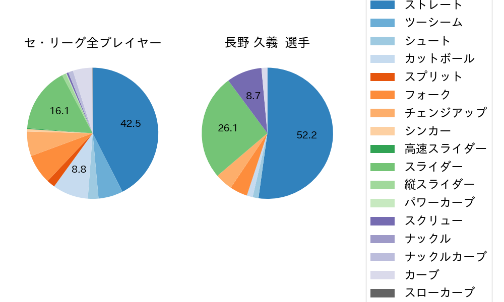 長野 久義の球種割合(2021年5月)
