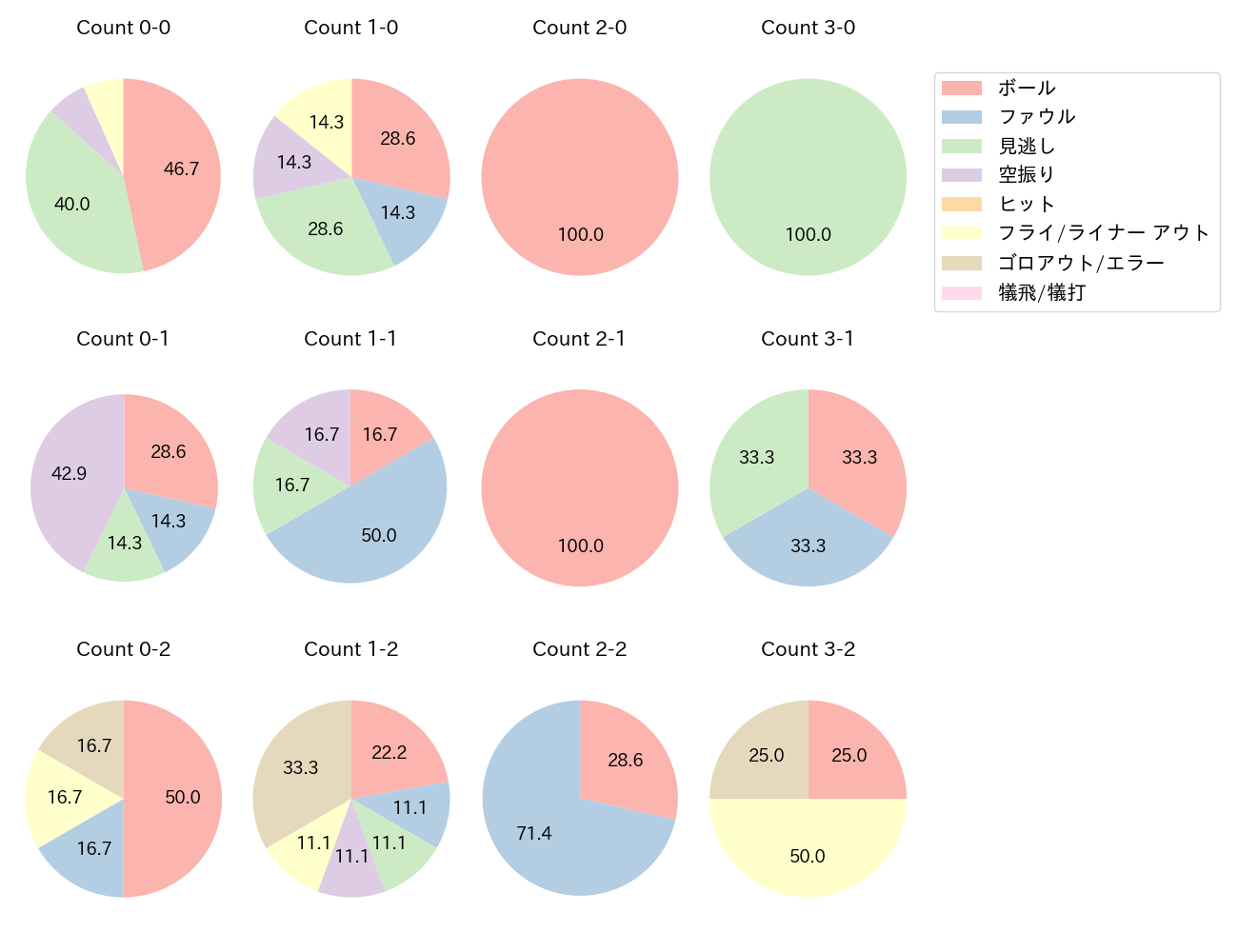 長野 久義の球数分布(2021年5月)