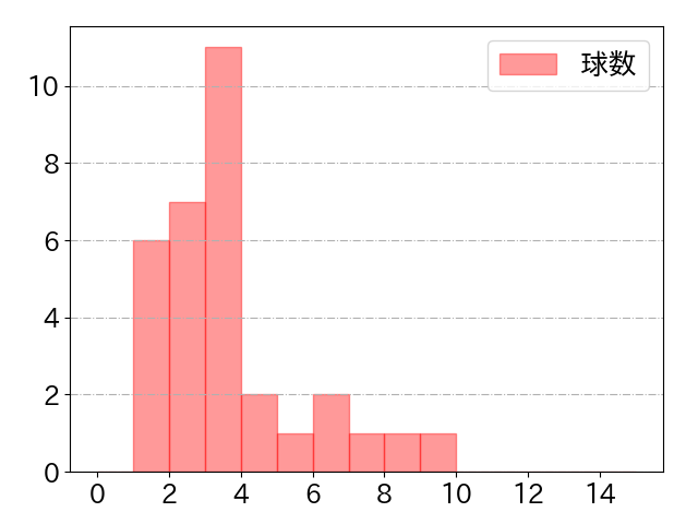 小園 海斗の球数分布(2021年5月)