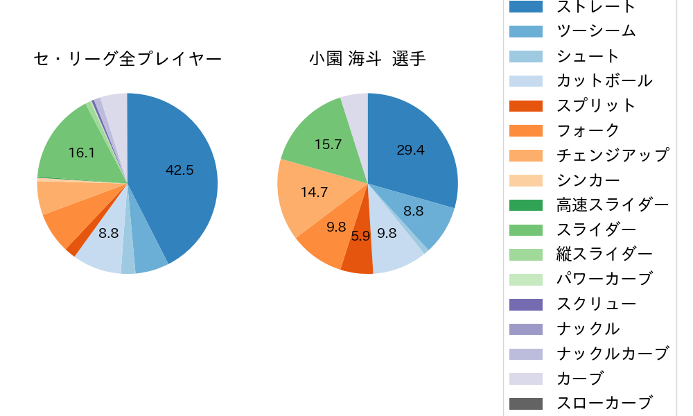 小園 海斗の球種割合(2021年5月)