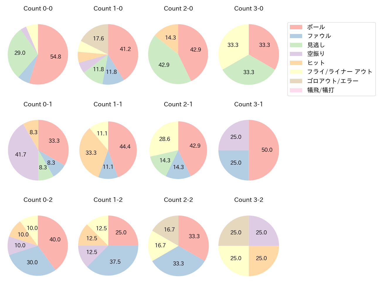 松山 竜平の球数分布(2021年5月)