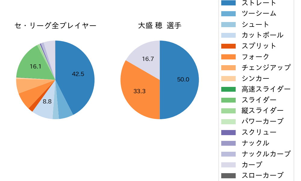 大盛 穂の球種割合(2021年5月)