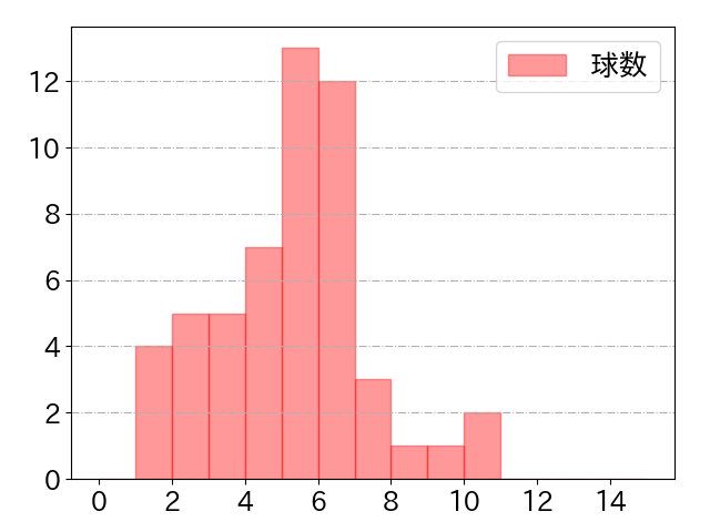 西川 龍馬の球数分布(2021年5月)
