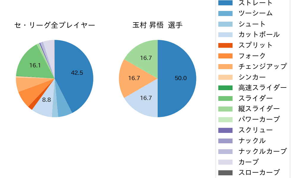 玉村 昇悟の球種割合(2021年5月)