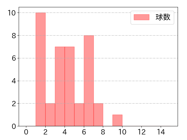 羽月 隆太郎の球数分布(2021年5月)
