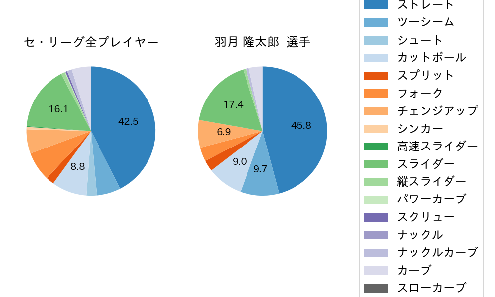 羽月 隆太郎の球種割合(2021年5月)