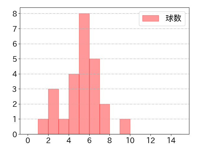 堂林 翔太の球数分布(2021年5月)