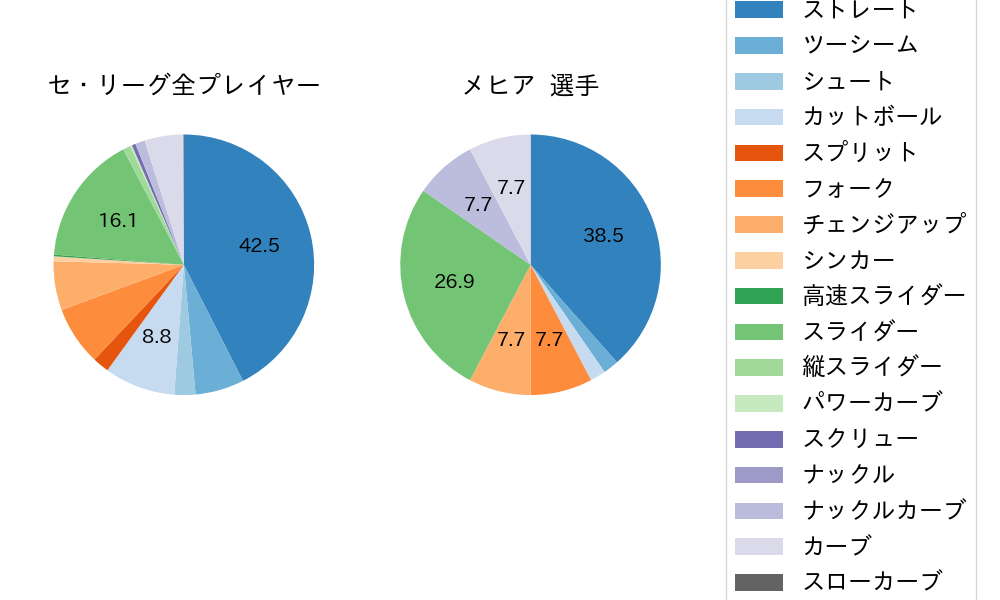 メヒアの球種割合(2021年5月)