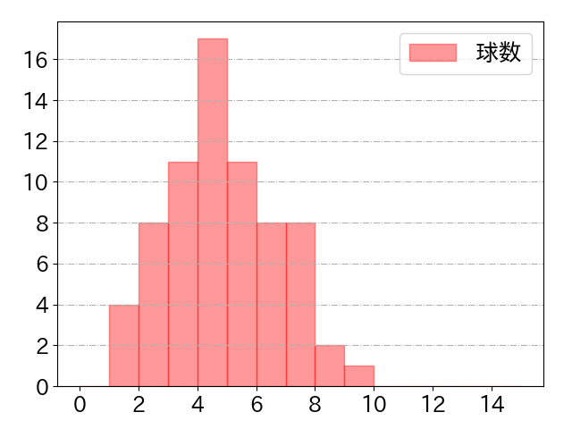 鈴木 誠也の球数分布(2021年6月)