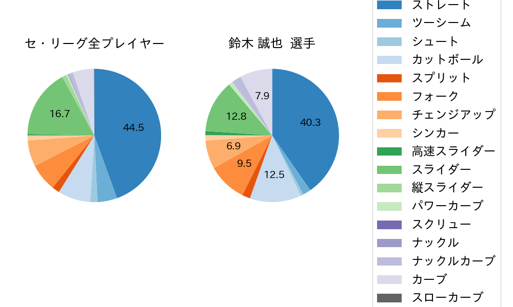 鈴木 誠也の球種割合(2021年6月)