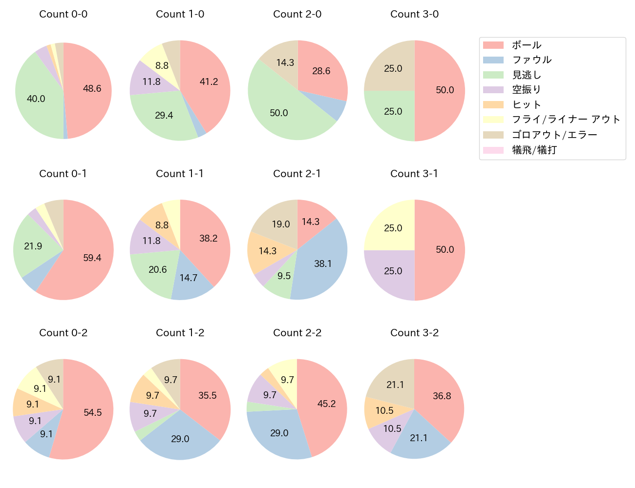 鈴木 誠也の球数分布(2021年6月)