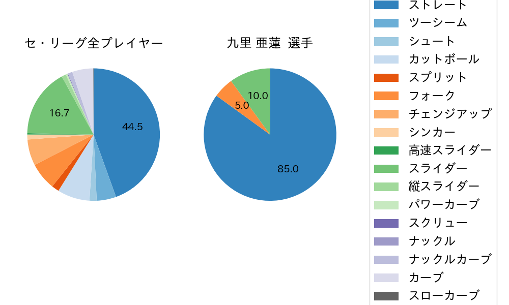 九里 亜蓮の球種割合(2021年6月)