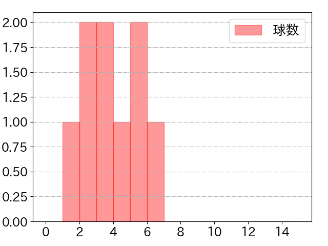 森下 暢仁の球数分布(2021年6月)