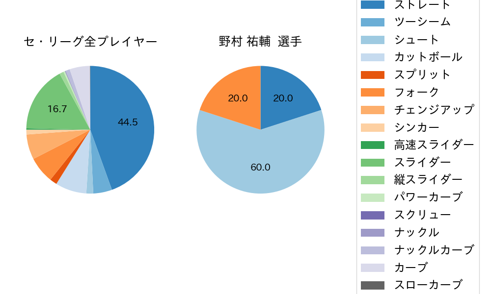 野村 祐輔の球種割合(2021年6月)