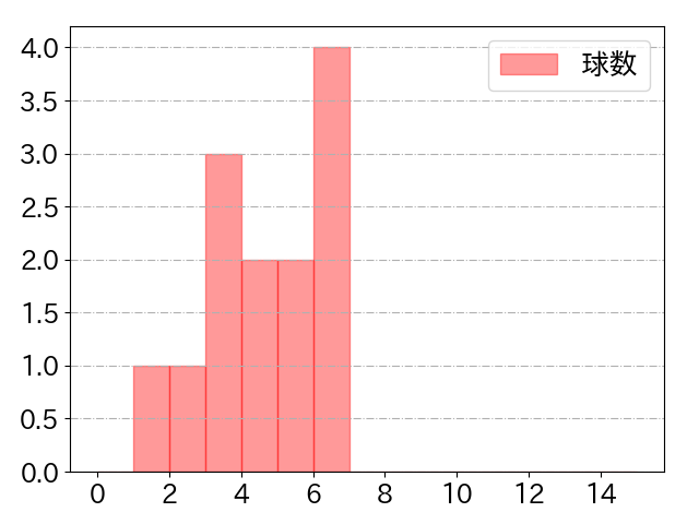 田中 広輔の球数分布(2021年6月)