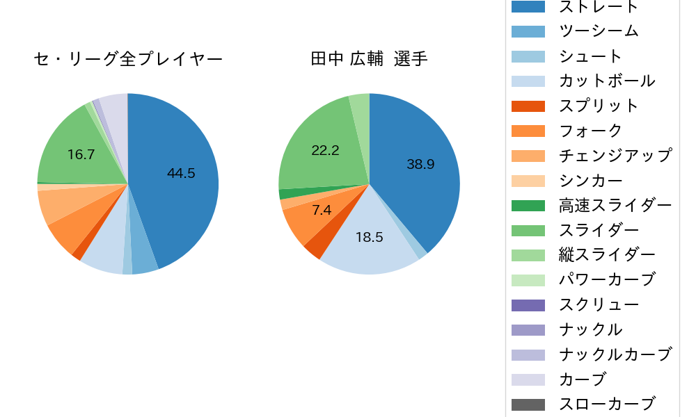田中 広輔の球種割合(2021年6月)