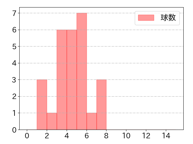 中村 奨成の球数分布(2021年6月)