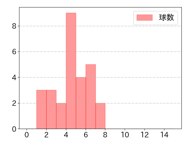 會澤 翼の球数分布(2021年6月)