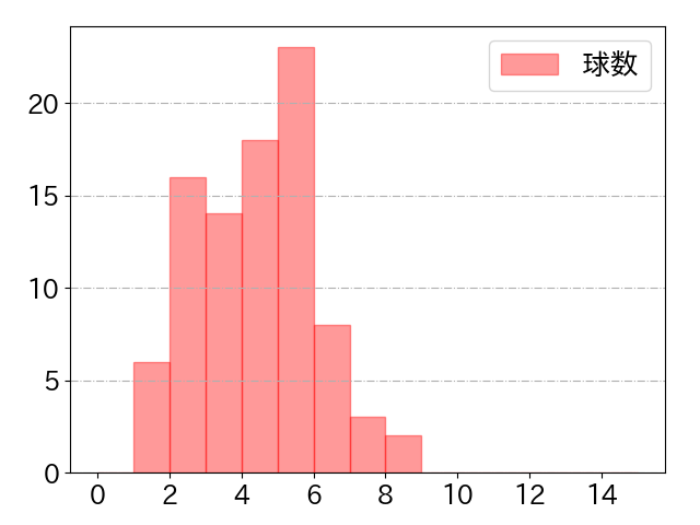 坂倉 将吾の球数分布(2021年6月)
