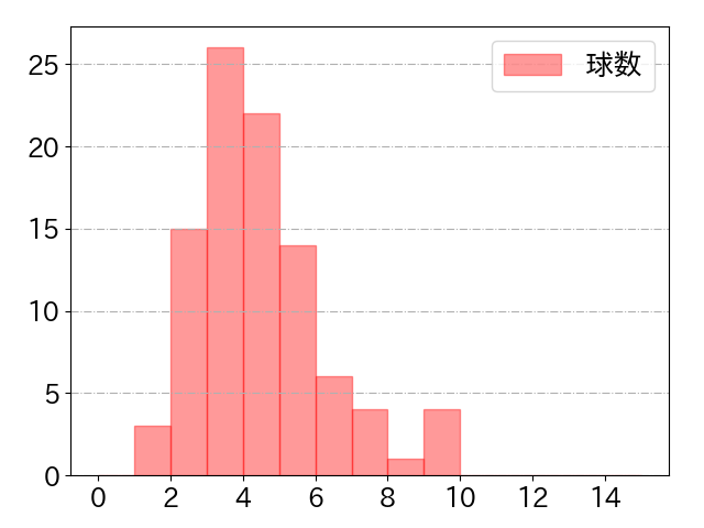 菊池 涼介の球数分布(2021年6月)