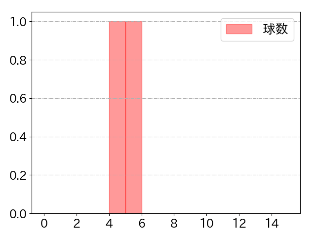 高橋 昂也の球数分布(2021年6月)