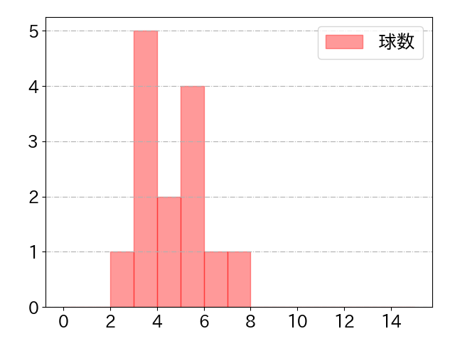 磯村 嘉孝の球数分布(2021年6月)