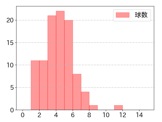 林 晃汰の球数分布(2021年6月)