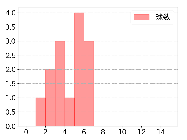 長野 久義の球数分布(2021年6月)