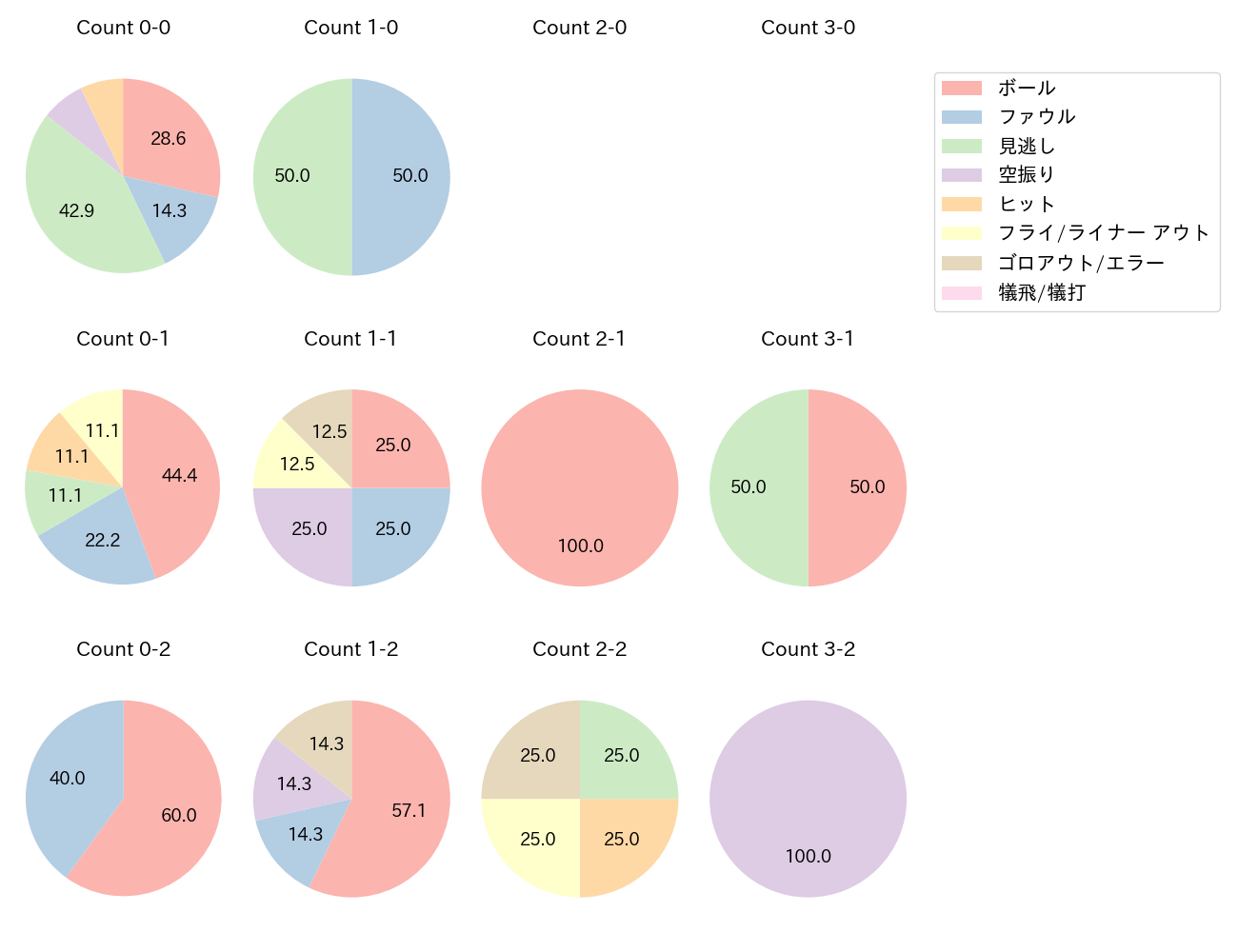 長野 久義の球数分布(2021年6月)