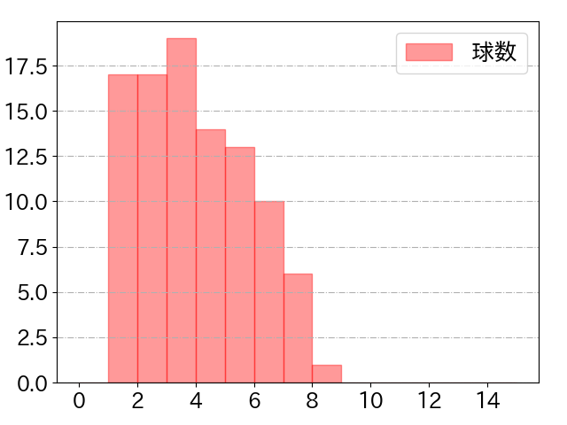 小園 海斗の球数分布(2021年6月)