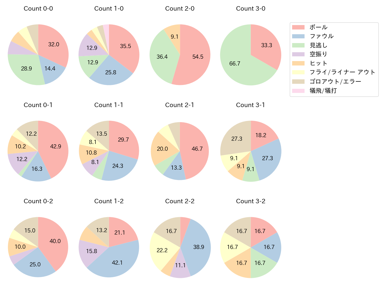 小園 海斗の球数分布(2021年6月)