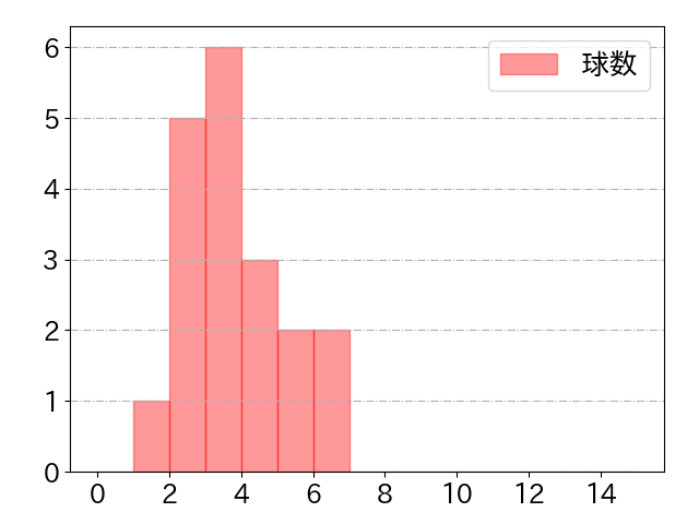 松山 竜平の球数分布(2021年6月)