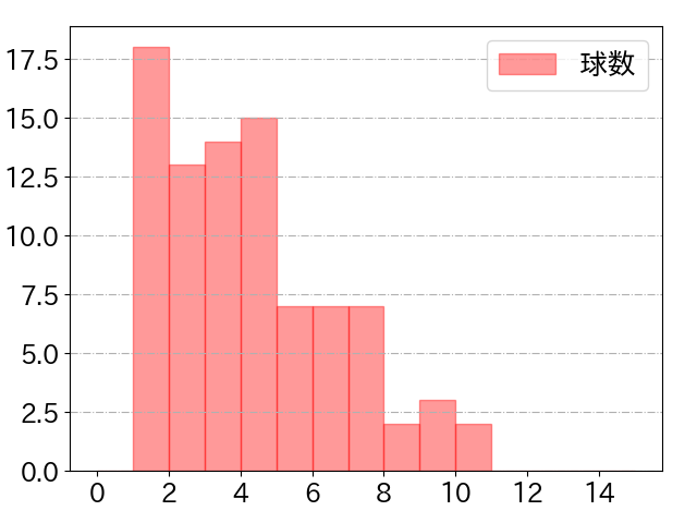 西川 龍馬の球数分布(2021年6月)